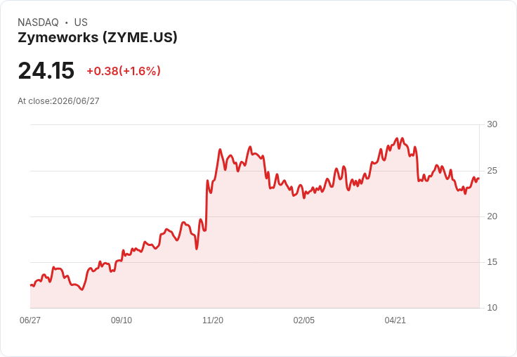 Zymeworks以929億美元收購Theravance Biopharma 每股支付17美元，擴大COPD治療版圖！