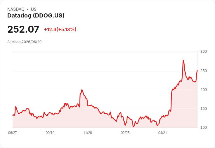 【22:30 即時新聞】Datadog(DDOG) 股價勁揚逾5％ 受惠 AI 基礎建設需求與高毛利展望