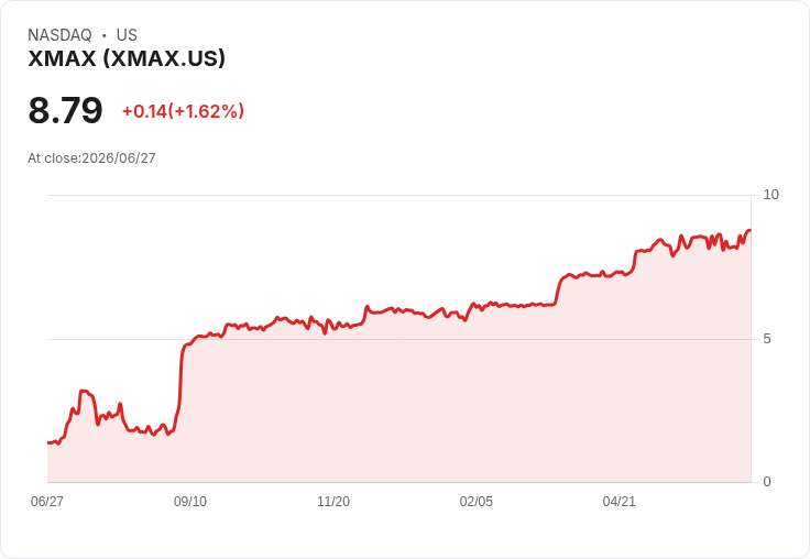 XMax 獲得 2500 萬美元 AI API 合約，正式進軍 GPU 即服務市場！