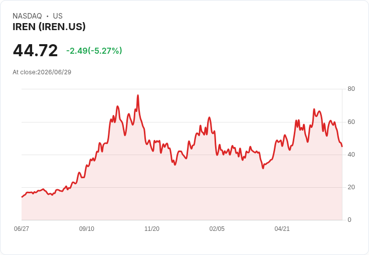 【22:08 即時新聞】IREN Limited(IREN) 重挫逾5％／續受比特幣與加密股賣壓拖累
