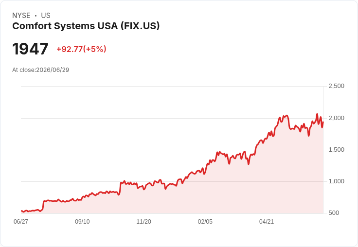 【23:52 即時新聞】Comfort Systems USA(FIX) 大漲5％ 站穩多頭均線、技術指標延續強勢