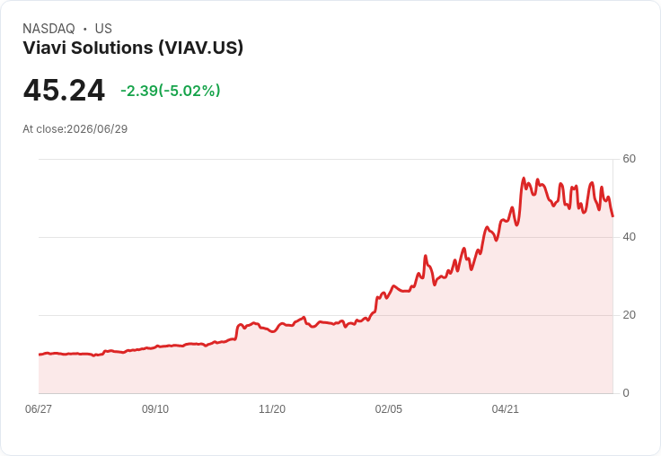 【22:10 即時新聞】Viavi Solutions(VIAV) 盤中重挫逾5％／KD轉弱、DIF跌向零軸技術面承壓