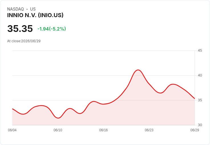 【23:11 即時新聞】INNIO N.V. (INIO) 重挫 5％：分析師靜默期結束前賣壓湧現