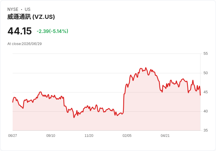 【21:38 即時新聞】Verizon Communications(VZ) 重挫逾5％ / 與 BT Group 合併國際企業業務降本拓全球版圖