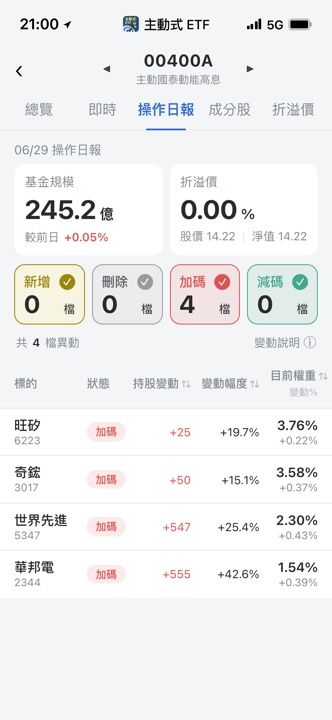 【00400A】06/29 操作日報｜回檔加碼半導體與散熱