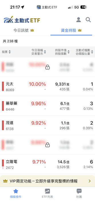 06/29 主動式ETF共識｜ABF載板三雄全數獲買進