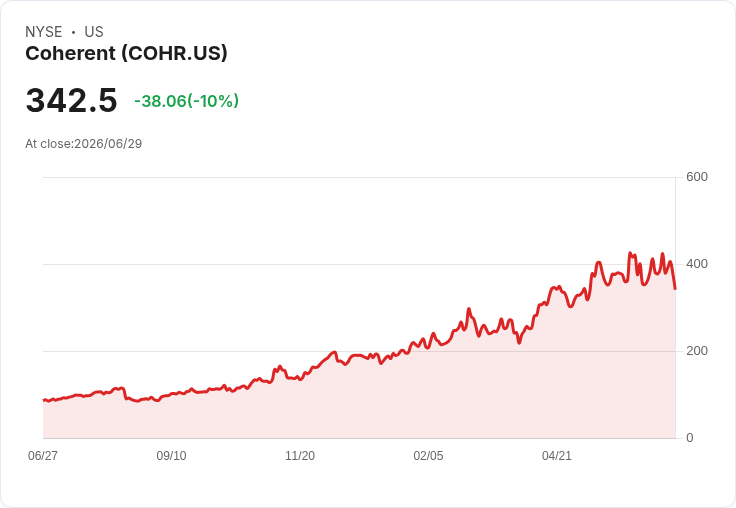 【22:14 即時新聞】Coherent/COHR 日內重挫逾10％：AI 光通訊題材熄火遭獲利了結