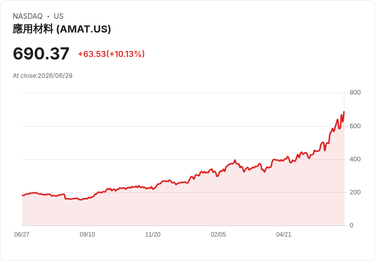 【22:59 即時新聞】Applied Materials(AMAT)勁揚10％：股價逼近52週高、AI設備題材獲青睞