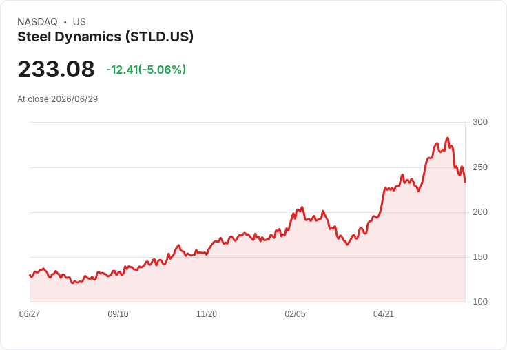 【23:23 即時新聞】Steel Dynamics(STLD) 跌5％ / KD、MACD持續走弱加劇賣壓