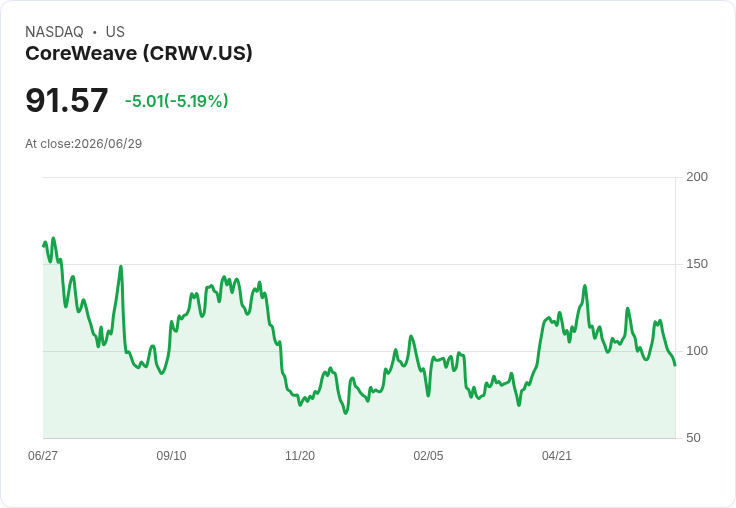 【22:04 即時新聞】CoreWeave (CRWV) -5％ 盤中挫跌，AI 高估值疑慮拖累相關題材