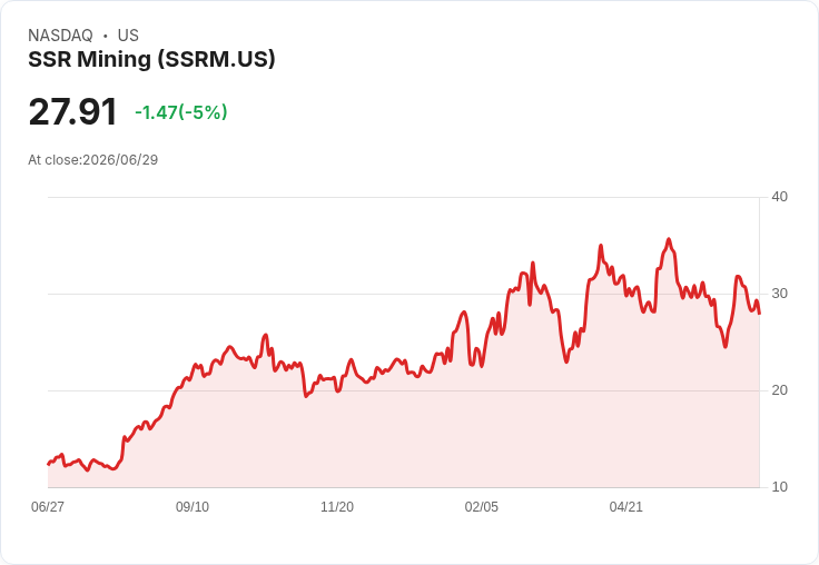 【22:13 即時新聞】SSR Mining(SSRM) 重挫5％：短線轉弱、技術指標修正壓力湧現