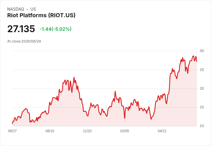 【22:05 即時新聞】Riot Platforms(RIOT) 股價急挫逾5％  AI雲端與HPC題材輪動壓回