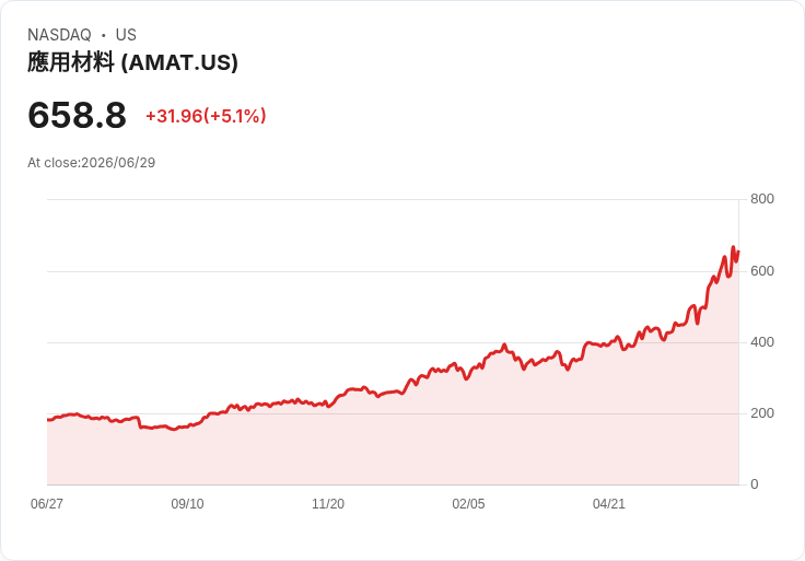 【21:48 即時新聞】Applied Materials(AMAT)勁揚5％／站穩高檔吸引分析師點名看好