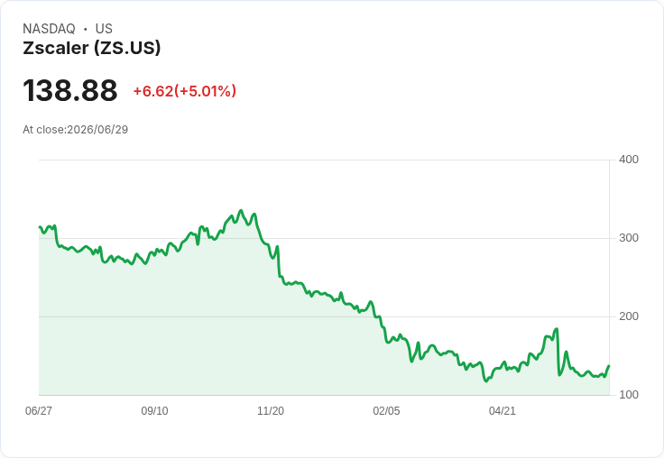 【21:53 即時新聞】Zscaler(ZS) 勁揚5％：Jefferies 調查顯示雲端資安與 SASE 受惠 AI 成長題材