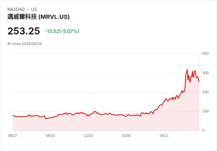 【22:08 即時新聞】Marvell Technology(MRVL) 盤中重挫5％ 受科技股賣壓與AI題材獲利了結影響