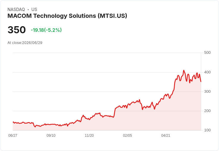 【22:13 即時新聞】MACOM Technology Solutions(MTSI) 盤中重挫逾5％ 技術指標轉弱壓抑股價