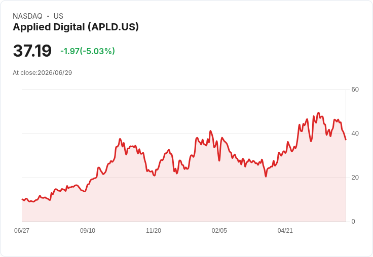 【22:05 即時新聞】Applied Digital(APLD) 盤中重挫逾5％ 技術指標持續轉弱壓抑股價