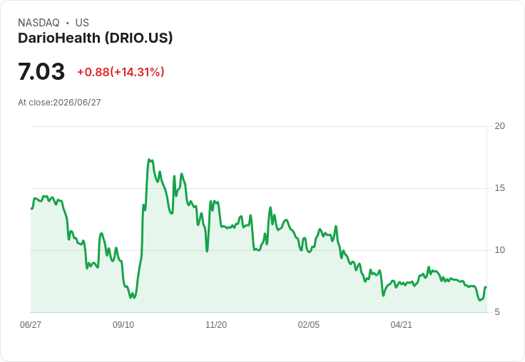 DarioHealth攜手Beluga Health 打造數位醫療新模式，股價暴漲14.31％！
