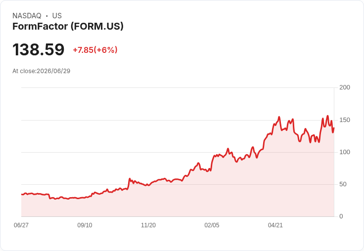 【21:32 即時新聞】FormFactor(FORM) 大漲5.55％：KD高檔、MACD翻多助攻股價續強