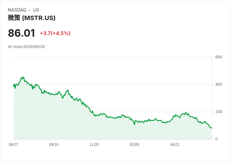 【21:31 即時新聞】Strategy(MSTR) 盤中大漲逾5％ 逆勢承接比特幣低檔買盤