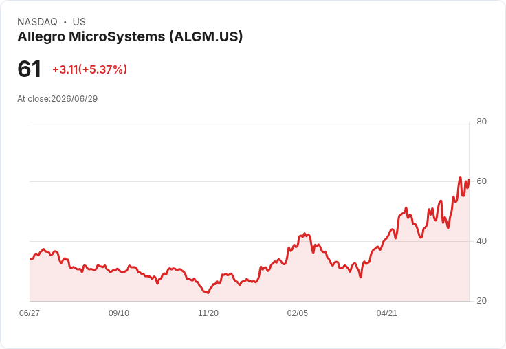 【22:29 即時新聞】Allegro MicroSystems(ALGM) 大漲逾5％／Mizuho 上調目標價看好 AI 與機器人需求
