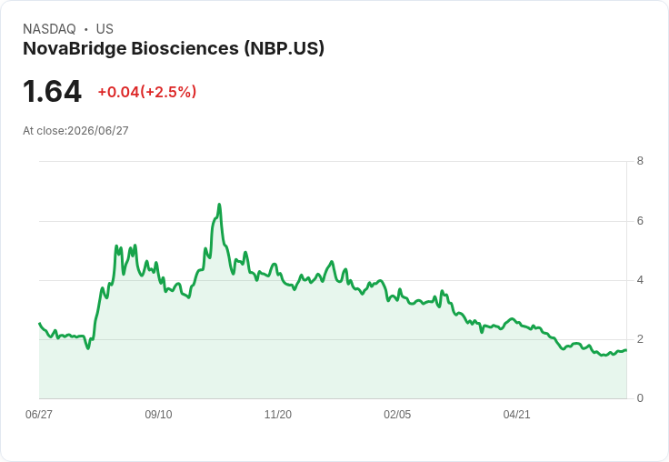 NovaBridge Biosciences任命Srishti Gupta為新CEO，股價隨之上漲2％！