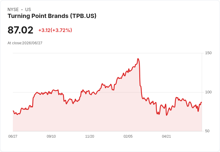 Turning Point Brands攜手塔克·卡爾森，瞄準歐洲市場擴張！尼古丁袋品牌ALP即將掀起波瀾