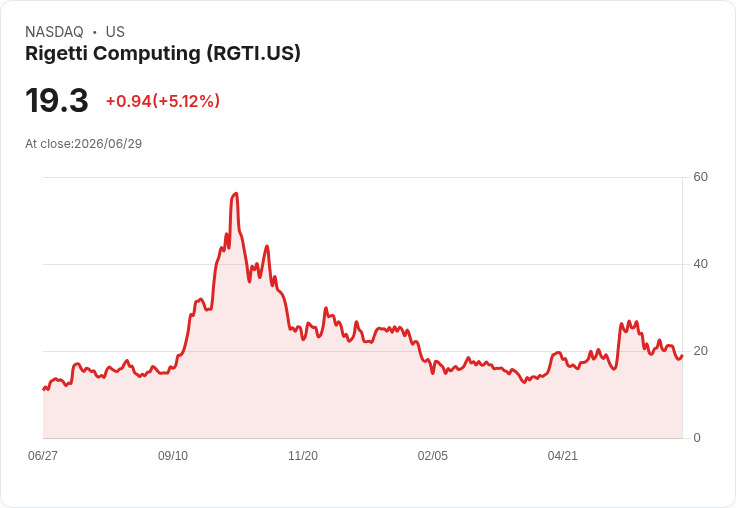 【21:32 即時新聞】Rigetti Computing(RGTI) 盤中勁揚逾5％：短線止跌反彈、技術面仍偏弱勢