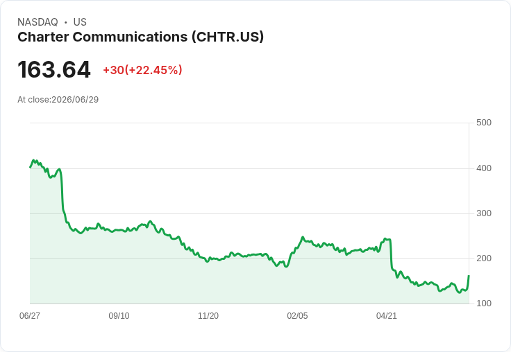 【21:30 即時新聞】Charter Communications 大漲 +25.53 美元，傳與 SpaceX 擬合作進軍行動通訊