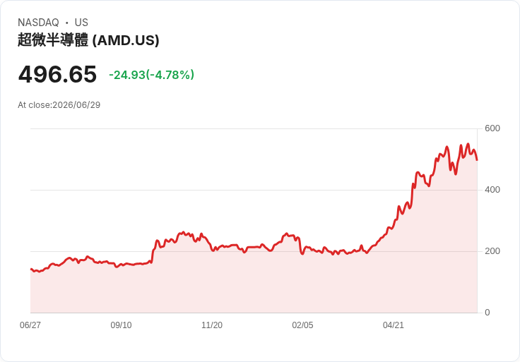 【22:18 即時新聞】Advanced Micro Devices(AMD) 股價下挫約5％／遭科技股賣壓及晶片族群回檔拖累