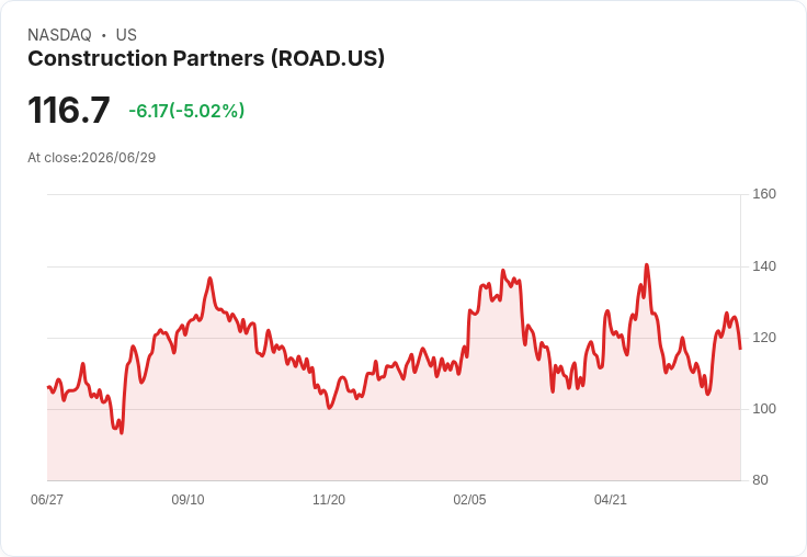 【23:27 即時新聞】Construction Partners(ROAD) 盤中重挫逾5％、KD高檔反轉與MACD背離引關注