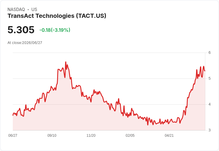 TransAct任命Troy Ingianni為新財務長，股價隨之飆升20％！