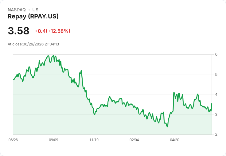 Forager Capital 提高收購 Repay 價格至每股 $5.25，股價激增逾 10％