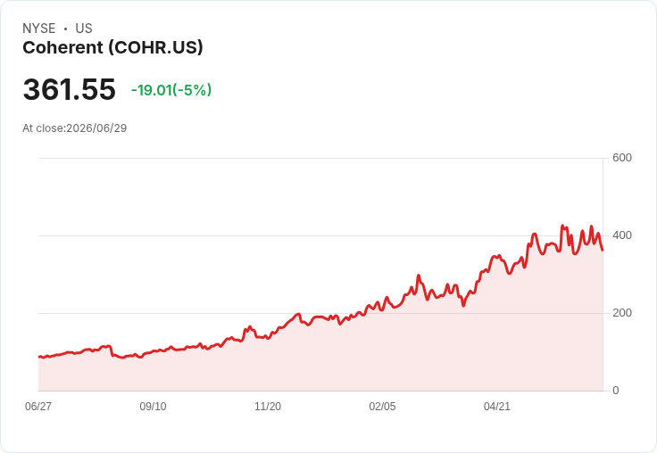 【21:53 即時新聞】Coherent(COHR) 重挫逾5％：AI 光通訊熱潮暫遇獲利了結賣壓