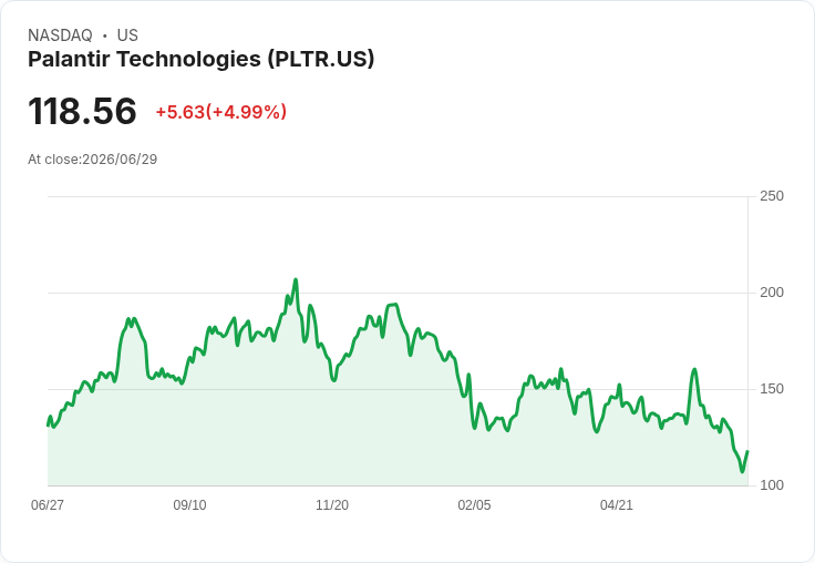 【21:52 即時新聞】Palantir Technologies(PLTR) 勁揚5％／軟體族群逆勢走強+與Nvidia合作強化AI題材