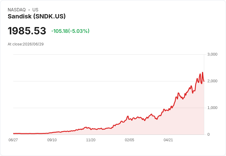 【21:37 即時新聞】Sandisk(SNDK) 重挫逾5％：記憶體族群遭科技股修正拖累