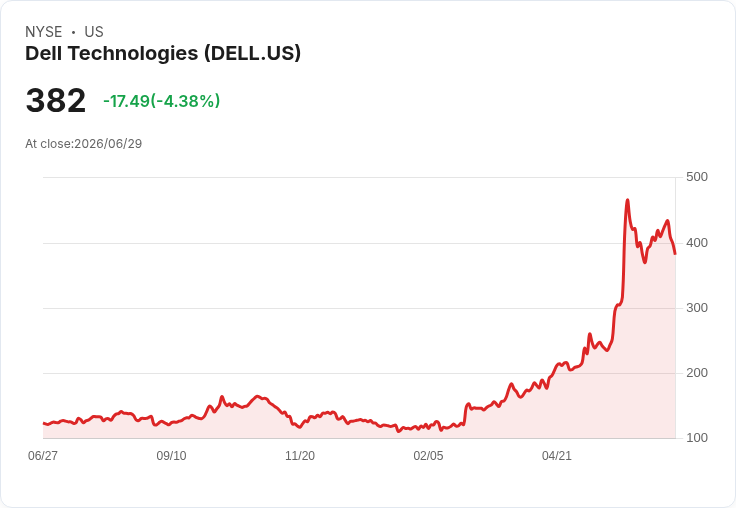 【22:06 即時新聞】Dell Technologies(DELL) 盤中重挫逾5％／AI題材預期已反映、遭分析師調降評等