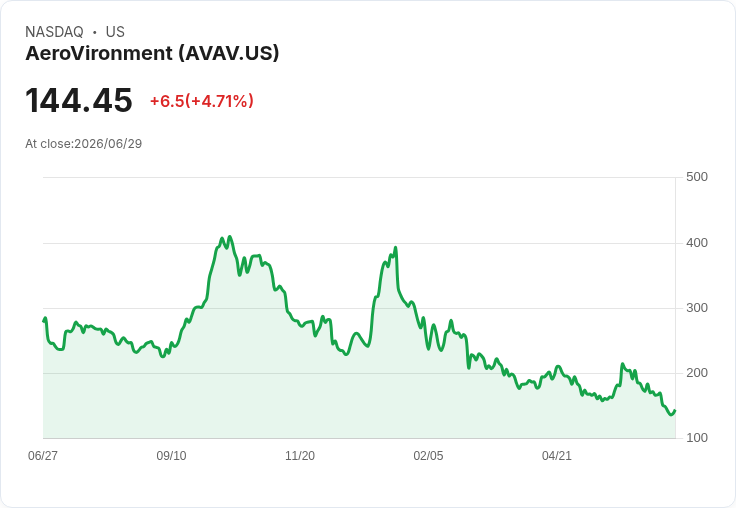 【21:30 即時新聞】AeroVironment(AVAV) 股價勁揚逾5％ 迎Q4財報與量化評級壓力