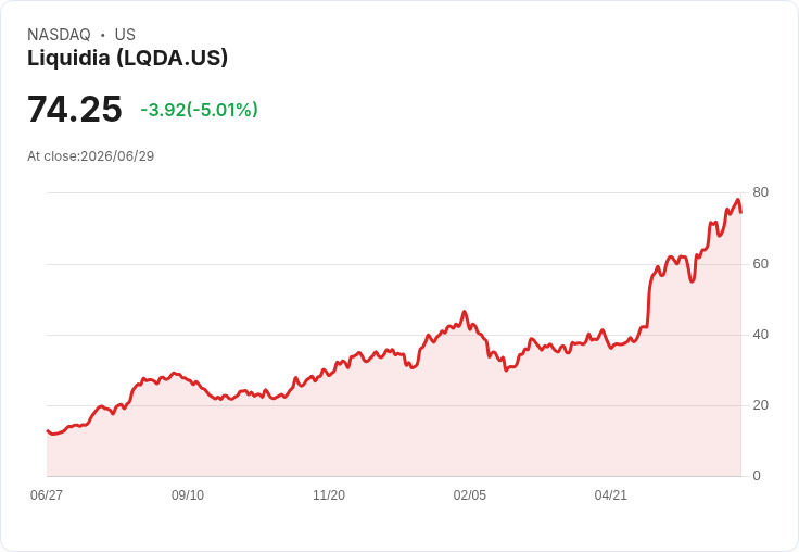 【21:53 即時新聞】Liquidia(LQDA) 股價急挫5％／短線高檔震盪、技術指標轉弱引發回檔
