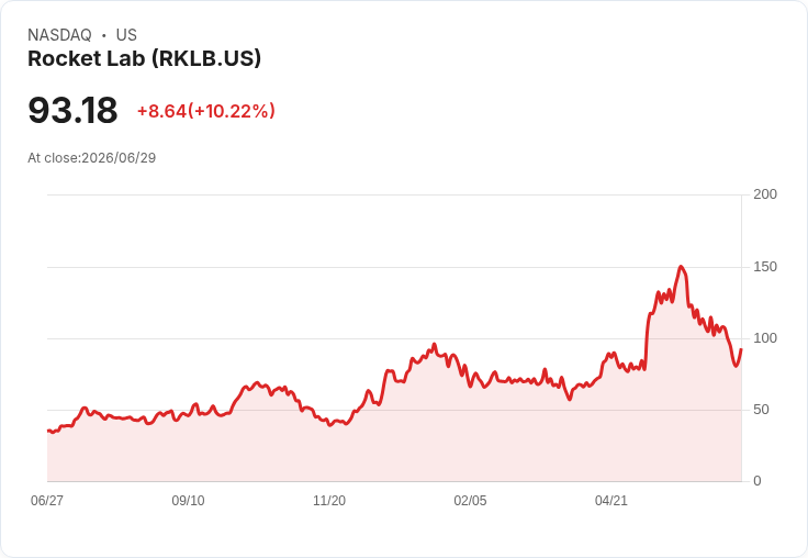 【21:31 即時新聞】Rocket Lab(RKLB) 盤中大漲逾10％ 併購 Iridium 帶動題材行情