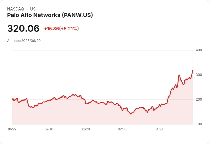 【21:43 即時新聞】Palo Alto Networks(PANW) 勁揚逾5％：Jefferies 調查顯示 2026 年資安與身份安全支出前景樂觀