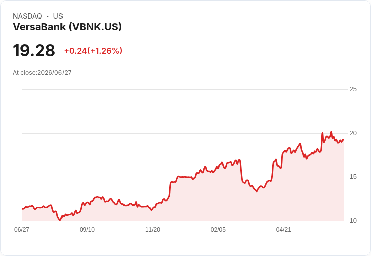 VersaBank 推出即時結構性應收款計畫 擴充套件加拿大與美國的現場融資市場！
