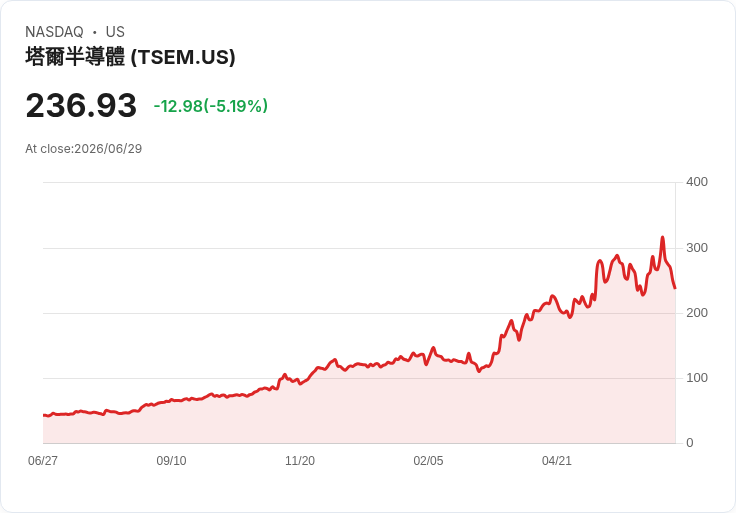 【22:01 即時新聞】Tower Semiconductor(TSEM) 盤中重挫逾5％／KD高檔轉弱、MACD翻空壓抑股價