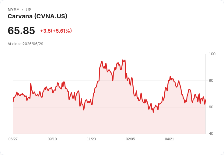 【21:45 即時新聞】Carvana(CVNA) 盤中勁揚逾5％：短線技術面轉強、KD低檔反彈吸引買盤