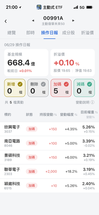 【00991A】06/29 操作日報｜趁回檔大買聯電與載板三雄