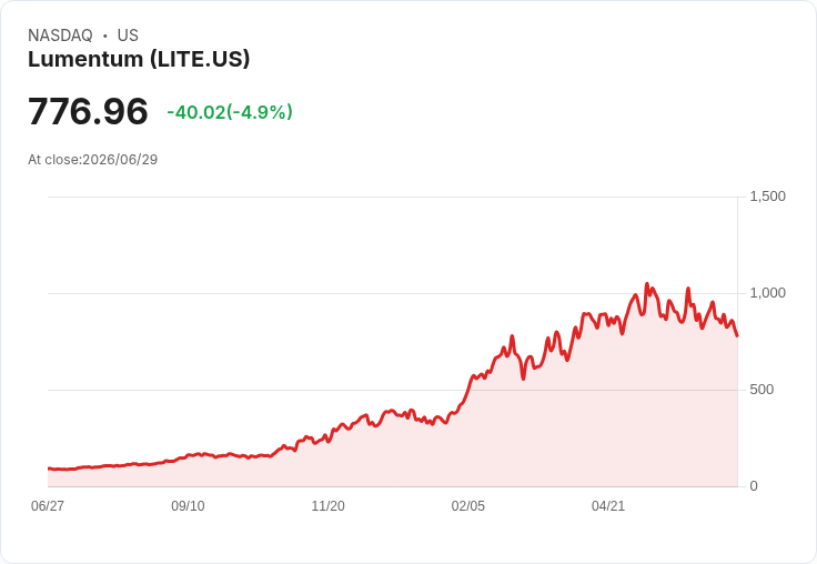 【21:59 即時新聞】Lumentum(LITE) 近5％重挫／AI光學族群獲利了結壓回