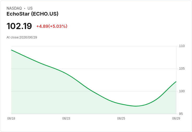 【21:41 即時新聞】EchoStar(ECHO) 盤中急漲逾5％ 技術指標仍偏弱、股價續在均線下方整理