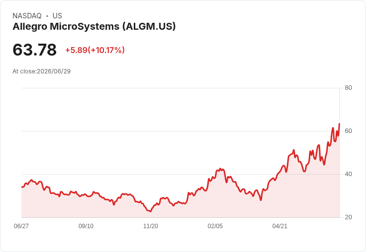 【23:28 即時新聞】Allegro MicroSystems(ALGM) 大漲逾10％／受惠 Mizuho 調高目標價與 AI、機器人長線題材推升