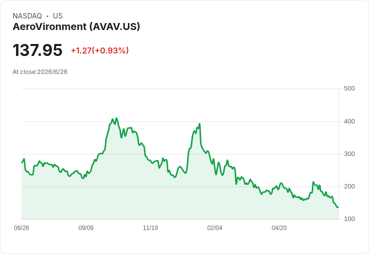 無人機軍火潮升溫！AeroVironment財報在即，美防務科技股成焦點