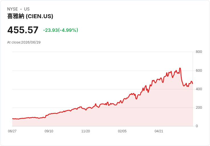 【21:36 即時新聞】Ciena(CIEN) 早前一週勁揚近12％ 今轉為回檔整理，受科技股估值壓力影響